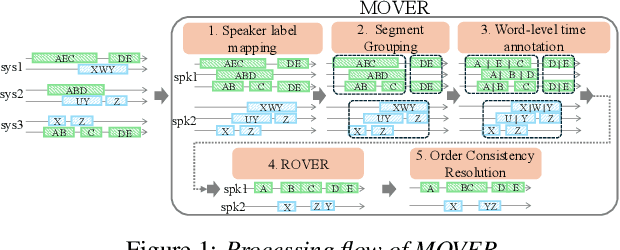 Figure 1 for MOVER: Combining Multiple Meeting Recognition Systems