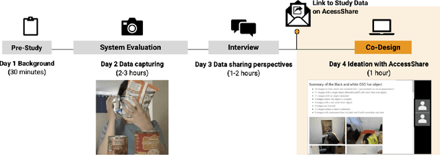 Figure 3 for AccessShare: Co-designing Data Access and Sharing with Blind People