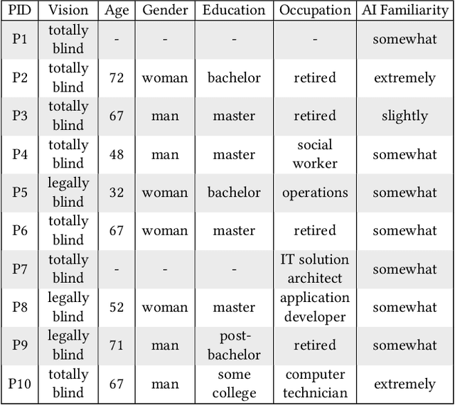 Figure 2 for AccessShare: Co-designing Data Access and Sharing with Blind People