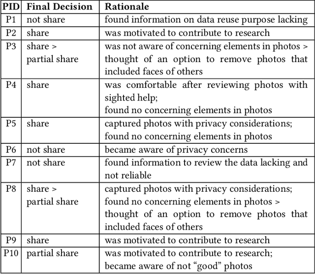 Figure 4 for AccessShare: Co-designing Data Access and Sharing with Blind People