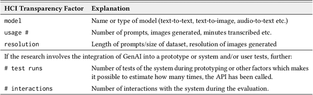 Figure 1 for The HCI GenAI CO2ST Calculator: A Tool for Calculating the Carbon Footprint of Generative AI Use in Human-Computer Interaction Research