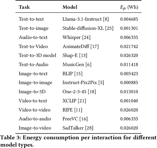 Figure 4 for The HCI GenAI CO2ST Calculator: A Tool for Calculating the Carbon Footprint of Generative AI Use in Human-Computer Interaction Research