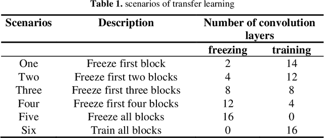 Figure 1 for Analysis of Transferred Pre-Trained Deep Convolution Neural Networks in Breast Masses Recognition