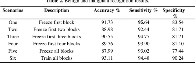 Figure 4 for Analysis of Transferred Pre-Trained Deep Convolution Neural Networks in Breast Masses Recognition
