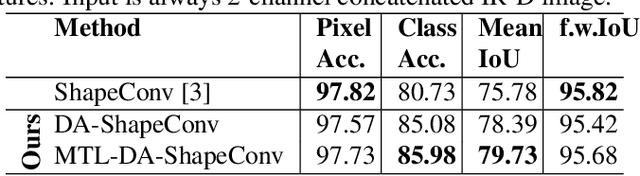 Figure 4 for Achieving RGB-D level Segmentation Performance from a Single ToF Camera