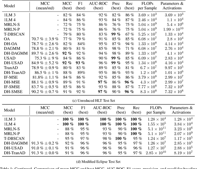 Figure 3 for DeepHYDRA: Resource-Efficient Time-Series Anomaly Detection in Dynamically-Configured Systems