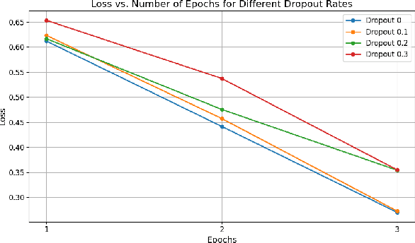 Figure 3 for Nexus at ArAIEval Shared Task: Fine-Tuning Arabic Language Models for Propaganda and Disinformation Detection
