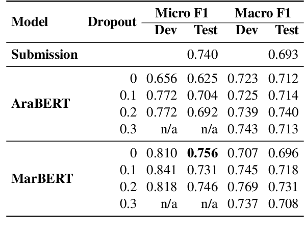 Figure 4 for Nexus at ArAIEval Shared Task: Fine-Tuning Arabic Language Models for Propaganda and Disinformation Detection