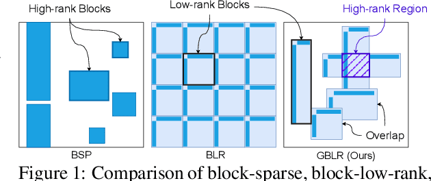 Figure 1 for Differentiable Learning of Generalized Structured Matrices for Efficient Deep Neural Networks