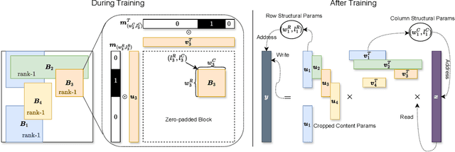 Figure 3 for Differentiable Learning of Generalized Structured Matrices for Efficient Deep Neural Networks