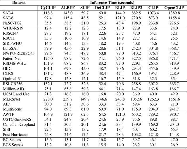 Figure 4 for SATIN: A Multi-Task Metadataset for Classifying Satellite Imagery using Vision-Language Models