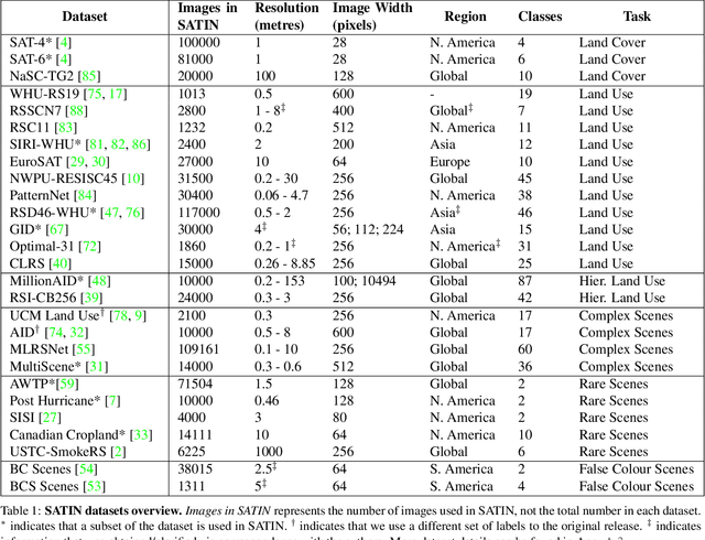 Figure 1 for SATIN: A Multi-Task Metadataset for Classifying Satellite Imagery using Vision-Language Models