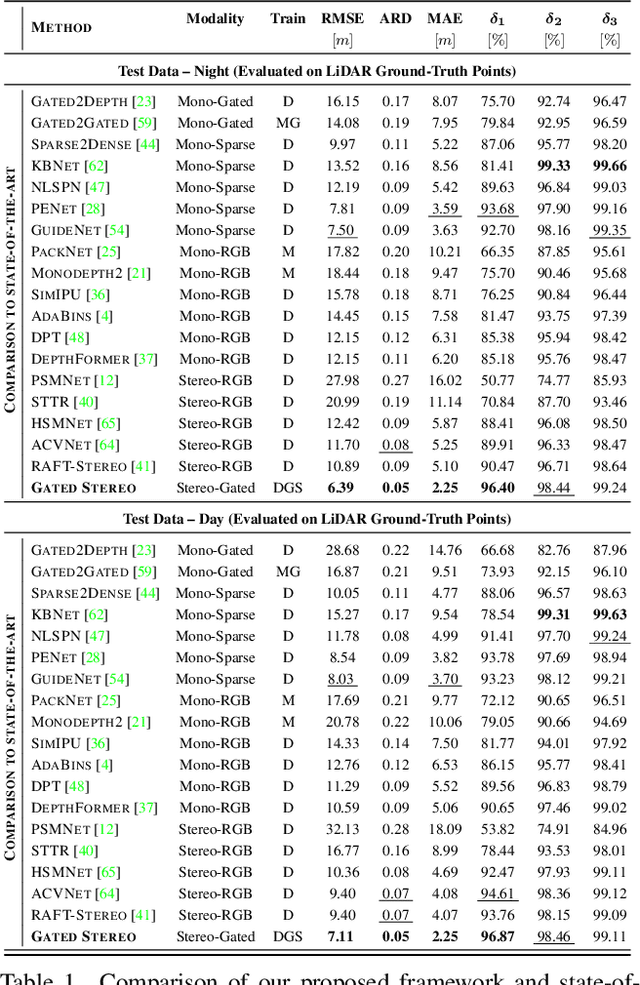 Figure 2 for Gated Stereo: Joint Depth Estimation from Gated and Wide-Baseline Active Stereo Cues