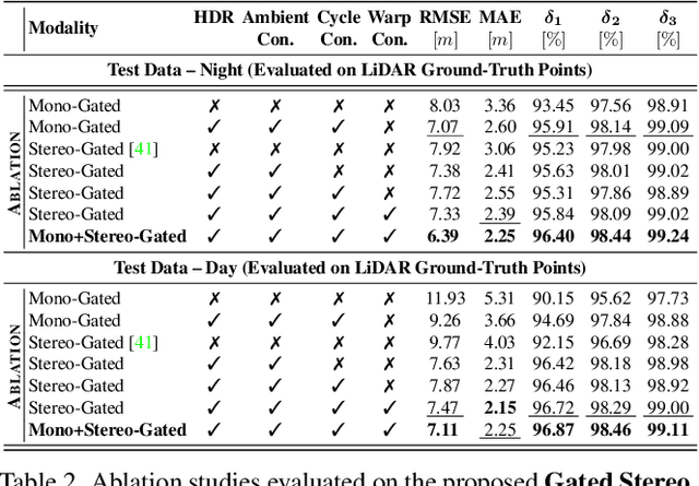 Figure 4 for Gated Stereo: Joint Depth Estimation from Gated and Wide-Baseline Active Stereo Cues