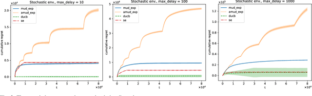 Figure 2 for A Modified EXP3 and Its Adaptive Variant in Adversarial Bandits with Multi-User Delayed Feedback