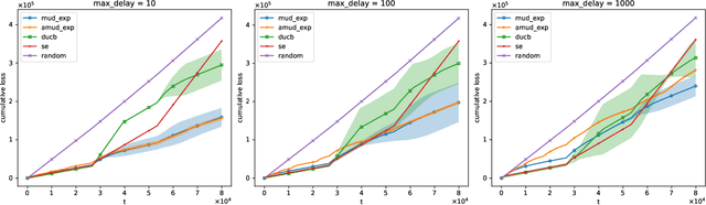 Figure 3 for A Modified EXP3 and Its Adaptive Variant in Adversarial Bandits with Multi-User Delayed Feedback
