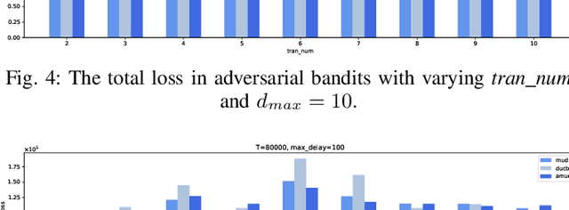 Figure 4 for A Modified EXP3 and Its Adaptive Variant in Adversarial Bandits with Multi-User Delayed Feedback