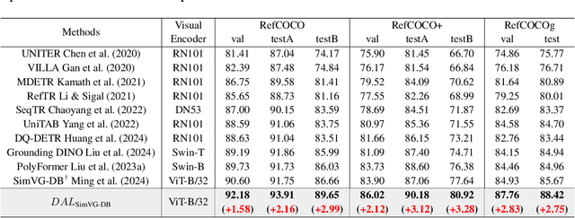 Figure 2 for D2AF: A Dual-Driven Annotation and Filtering Framework for Visual Grounding