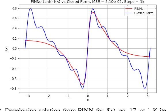Figure 3 for Investigations on convergence behaviour of Physics Informed Neural Networks across spectral ranges and derivative orders