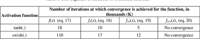 Figure 2 for Investigations on convergence behaviour of Physics Informed Neural Networks across spectral ranges and derivative orders