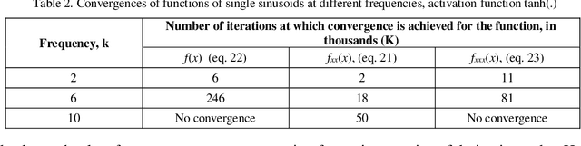 Figure 4 for Investigations on convergence behaviour of Physics Informed Neural Networks across spectral ranges and derivative orders