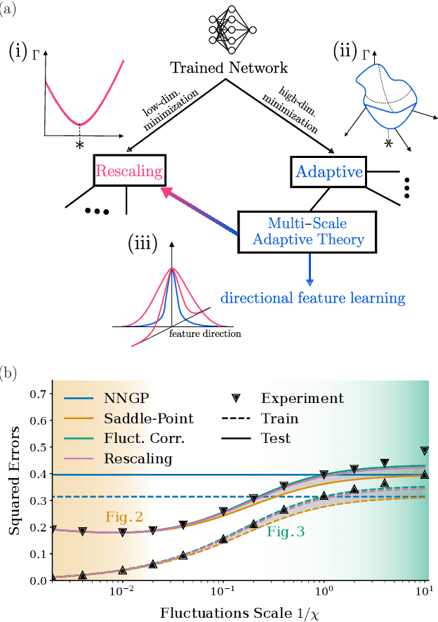 Figure 1 for From Kernels to Features: A Multi-Scale Adaptive Theory of Feature Learning
