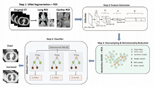 Figure 3 for Mortality Prediction of Pulmonary Embolism Patients with Deep Learning and XGBoost