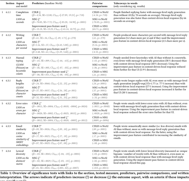 Figure 1 for Content-Driven Local Response: Supporting Sentence-Level and Message-Level Mobile Email Replies With and Without AI