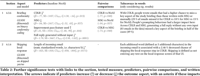 Figure 3 for Content-Driven Local Response: Supporting Sentence-Level and Message-Level Mobile Email Replies With and Without AI