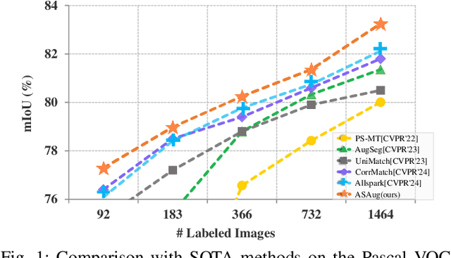 Figure 1 for Adaptive Spatial Augmentation for Semi-supervised Semantic Segmentation