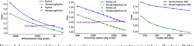 Figure 4 for Pretraining Language Models to Ponder in Continuous Space