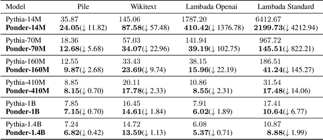 Figure 3 for Pretraining Language Models to Ponder in Continuous Space
