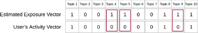 Figure 1 for Estimating Topic Exposure for Under-Represented Users on Social Media