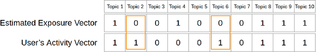 Figure 4 for Estimating Topic Exposure for Under-Represented Users on Social Media