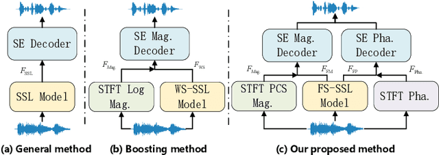 Figure 1 for Magnitude-Phase Dual-Path Speech Enhancement Network based on Self-Supervised Embedding and Perceptual Contrast Stretch Boosting