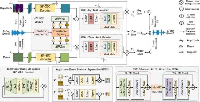 Figure 2 for Magnitude-Phase Dual-Path Speech Enhancement Network based on Self-Supervised Embedding and Perceptual Contrast Stretch Boosting