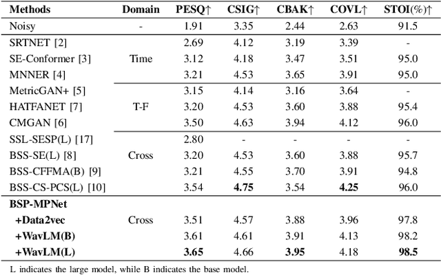 Figure 4 for Magnitude-Phase Dual-Path Speech Enhancement Network based on Self-Supervised Embedding and Perceptual Contrast Stretch Boosting