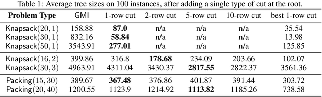 Figure 2 for Learning Cut Generating Functions for Integer Programming