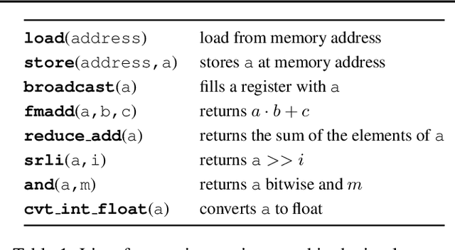 Figure 1 for QIGen: Generating Efficient Kernels for Quantized Inference on Large Language Models