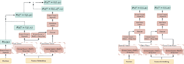 Figure 1 for Click-Conversion Multi-Task Model with Position Bias Mitigation for Sponsored Search in eCommerce