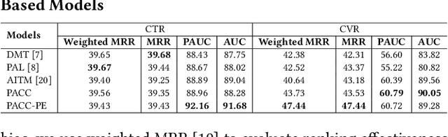 Figure 2 for Click-Conversion Multi-Task Model with Position Bias Mitigation for Sponsored Search in eCommerce