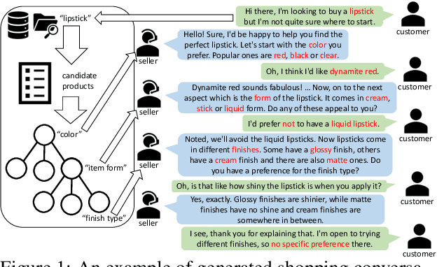 Figure 1 for Wizard of Shopping: Target-Oriented E-commerce Dialogue Generation with Decision Tree Branching
