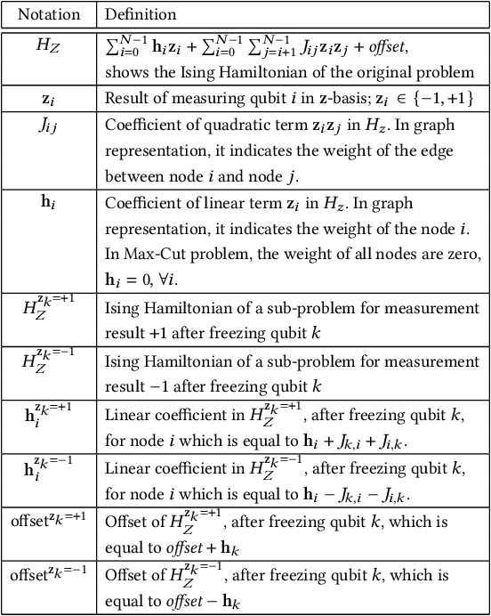 Figure 4 for FrozenQubits: Boosting Fidelity of QAOA by Skipping Hotspot Nodes