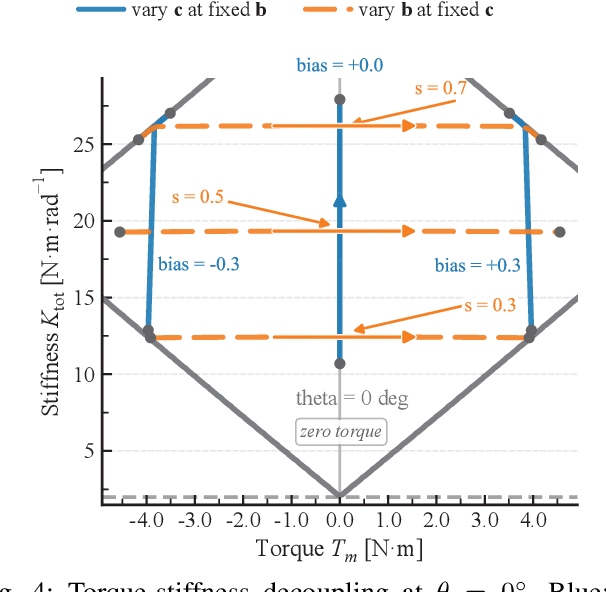 Figure 4 for Decoupling Torque and Stiffness: A Unified Modeling and Control Framework for Antagonistic Artificial Muscles