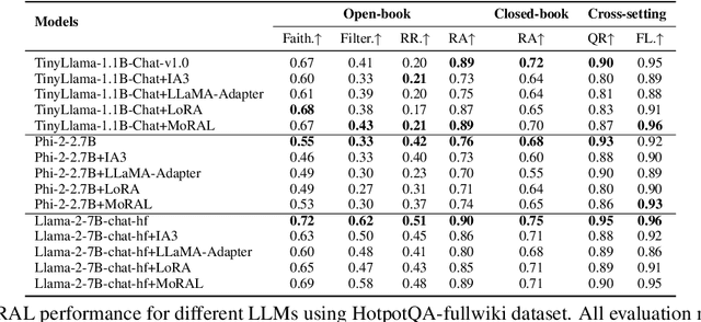 Figure 4 for MoRAL: MoE Augmented LoRA for LLMs' Lifelong Learning