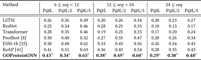 Figure 2 for GOProteinGNN: Leveraging Protein Knowledge Graphs for Protein Representation Learning
