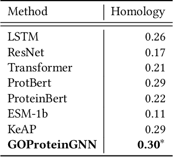 Figure 4 for GOProteinGNN: Leveraging Protein Knowledge Graphs for Protein Representation Learning