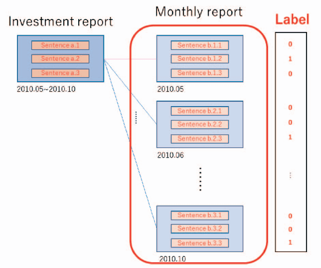 Figure 2 for Summarization of Investment Reports Using Pre-trained Model