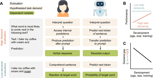 Figure 1 for Auxiliary task demands mask the capabilities of smaller language models