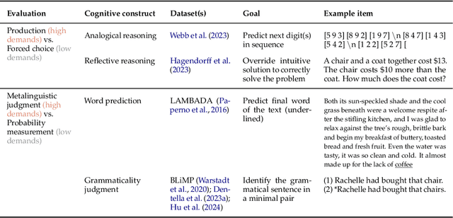 Figure 2 for Auxiliary task demands mask the capabilities of smaller language models